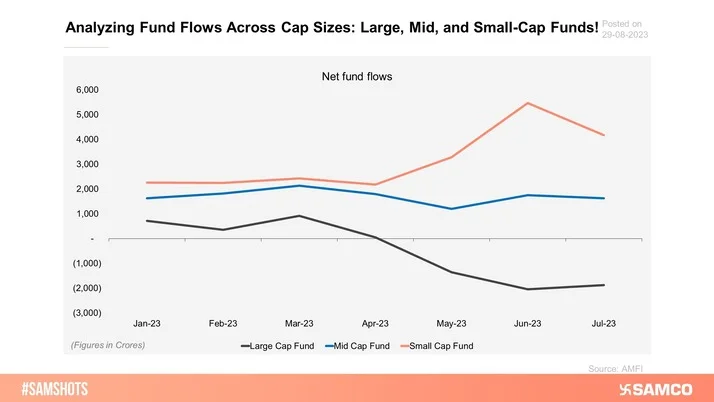 The below chart depicts the net fund flows across various cap sizes.