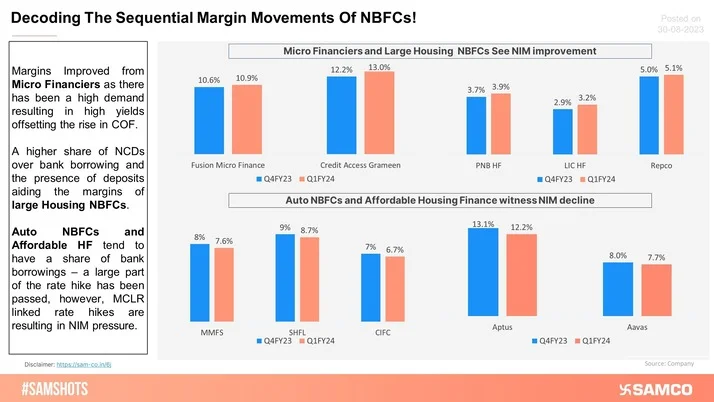 Micro Finance and Large HFCs see margin improvement over Auto NBFCs and Affordable HFCs in Q1FY24!