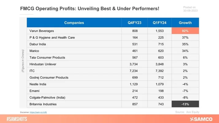 Hereâ€™s the summary of FMCG giants' operating profits comparison on a quarterly basis