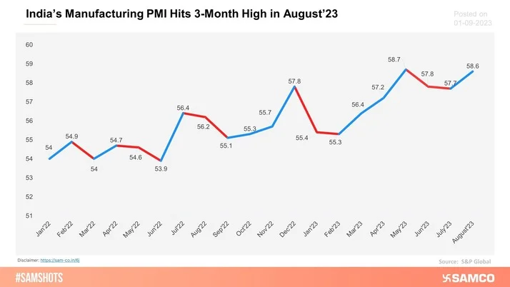 India’s Manufacturing PMI which has now been above 50 for 26th consecutive months hit a 3-Month high in August’23.