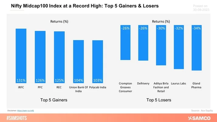 The Nifty Midcap 100 Index has been making record highs. The chart below shows the top 5 gainers and losers of the Nifty Midcap 100 Index in the last 1 year.