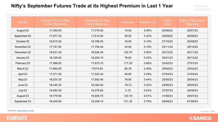 Nifty50’s September futures have been trading at their highest premium in the last 1 year.
