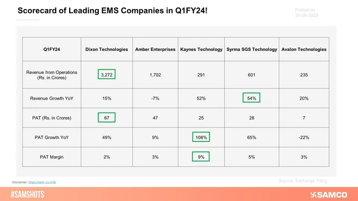 Here’s the financial performance of leading EMS companies in Q1FY24.