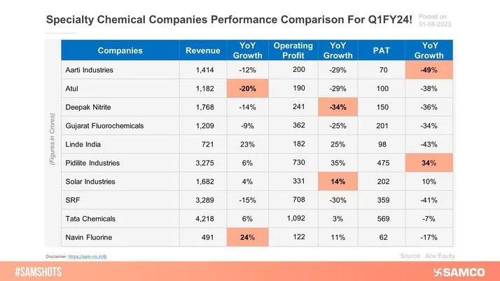 The data depicts the YoY performance of specialty chemical companies.