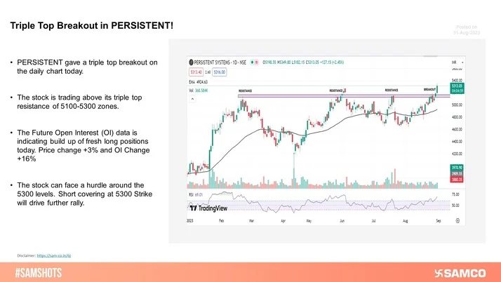 PERSISTENT gave a triple top breakout from the 5100-5300 zones on the daily chart. Short covering at 5300 Strike drove further rally.