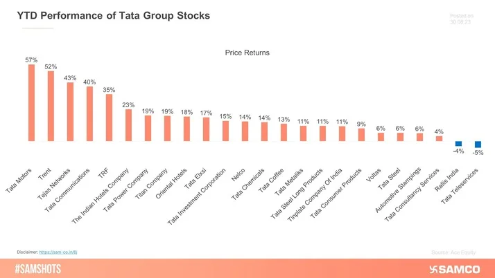 Tata Group Stocks: Year-to-Date Performance!