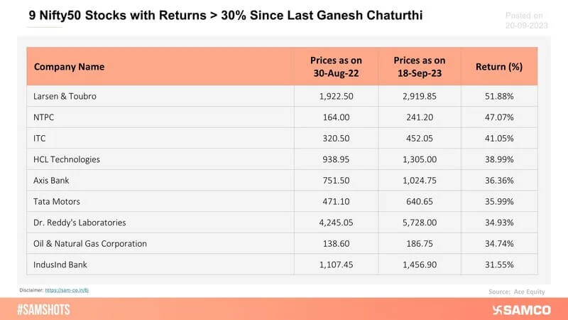 The table below shows a list of 9 Nifty50 stocks that have given a return of more than 30% since last Ganesh Chaturthi