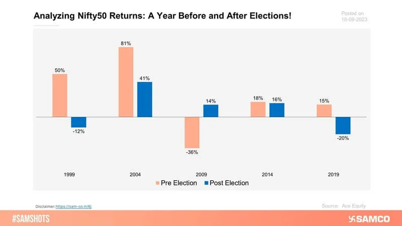 The accompanying chart indicates the pre & post yearly returns of Nifty50 from elections
