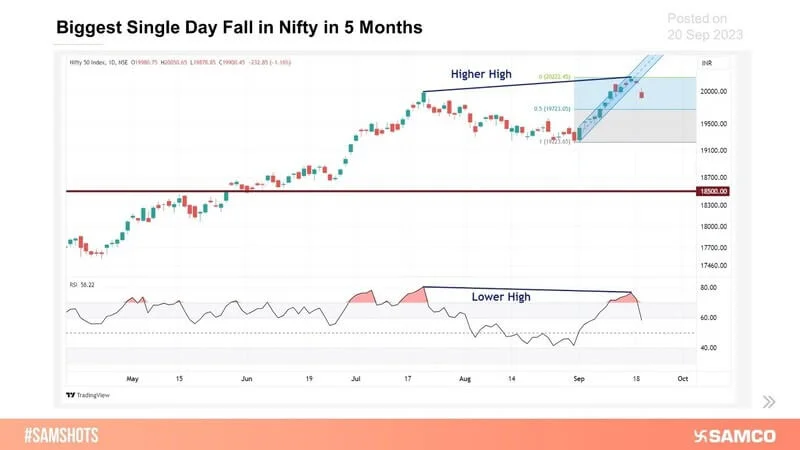 Nifty closed with the largest cut of 2.5% this week. Nifty has already corrected more than 50% of the recent upmove. It remains to be seen if the index can bounce back next week