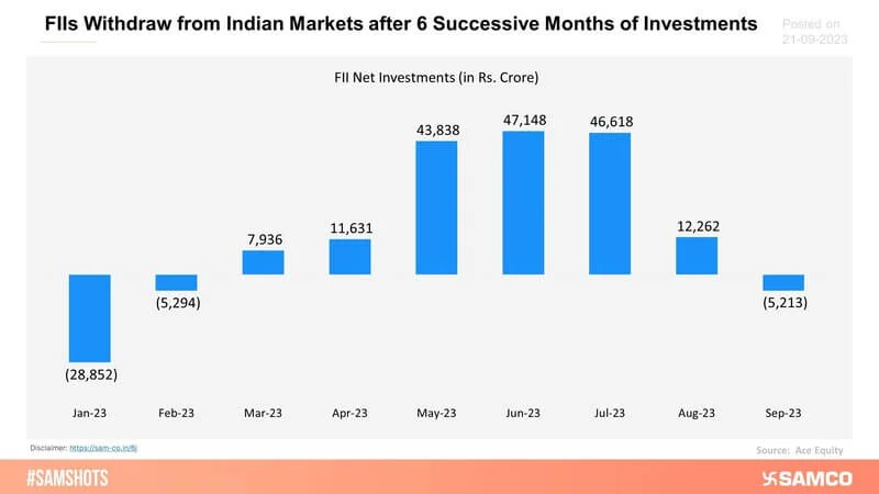 After 6 consecutive months of pouring money in the Indian markets, Foreign Institutional Investors (FIIs) have started to net withdrawn in the month of September