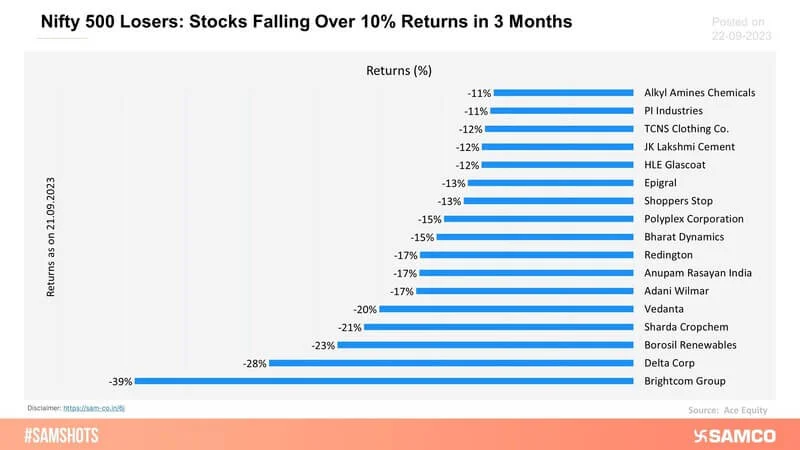 The above chart shows Nifty 500 stocks which have fallen 10% in the last 3 months. In the same period, Nifty 500 has gained 7.44%.