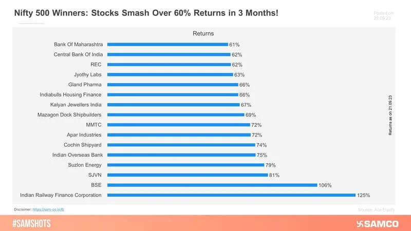 Hot Stocks Soar: 60%+ Returns in Just 3 Months!