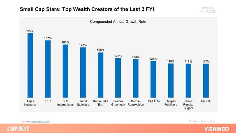 The below chart represents the top wealth creators in the small-cap category, in the last 3 financial years