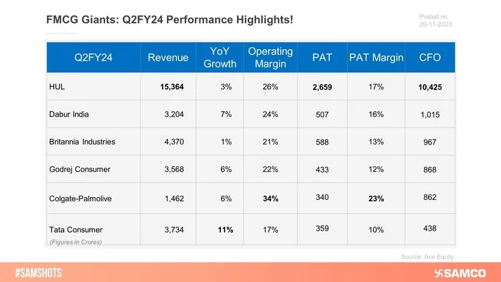 Performance of FMCG majors in Q2FY24: