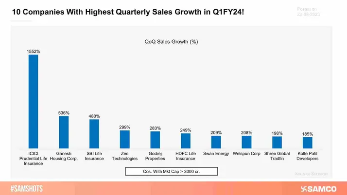 The below chart shows the companies with the highest quarterly sales growth in Q1FY24.