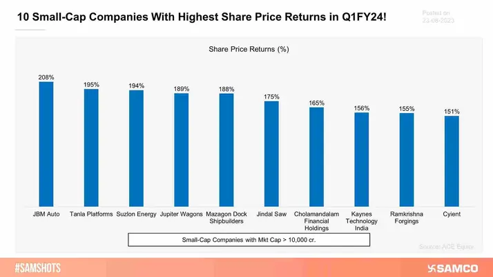 These small-cap companies have given the highest share price returns in Q1FY24.