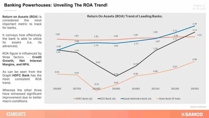 ROA Trend: Which Bank Outperforms