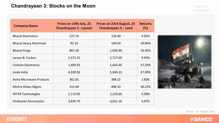 The table covers the share price returns of the companies that supplied parts, equipment, and other allied services for India’s Chandrayaan 3.