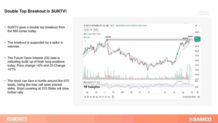 SUNTV has broken out of its resistance on the daily chart with spike in volumes and Long Buildup in Future Open Interest (OI) data.