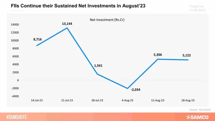 Foreign Institutional Investors continued their sustained net investments for the month of August’23 after withdrawing in the first week of August.