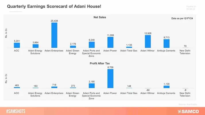 The below chart displays the latest quarterly performance review of the Adani Group Companies. 