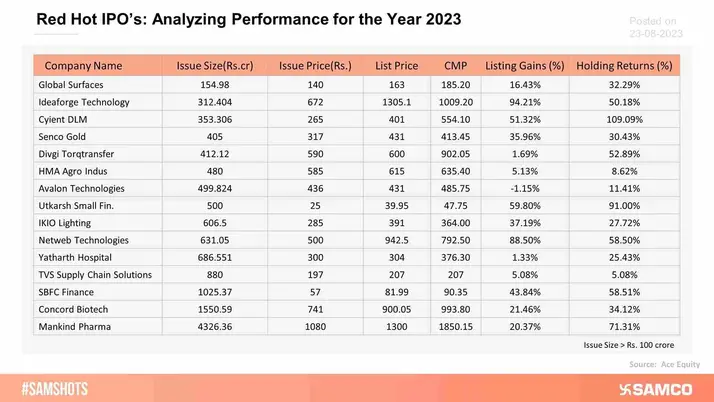 The table below shows the listing gains and holding returns of the IPOs listed in 2023.