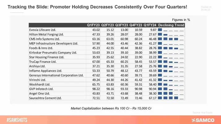 Persistent Dilution: Promoter Holding Decrease over Last 4 Quarters!