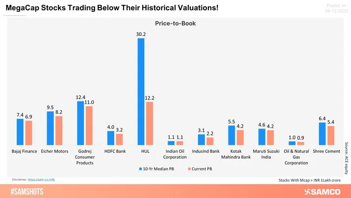 MegaCap Stocks Trading Below Their Historical Valuations!