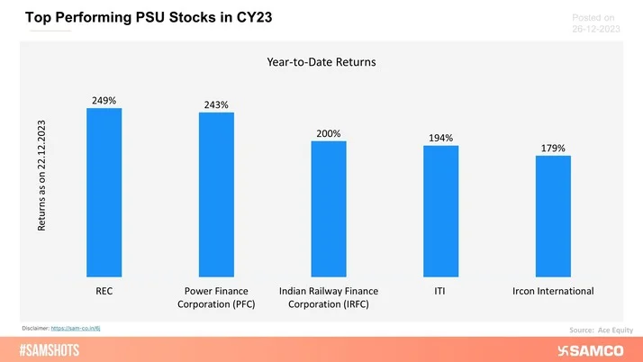The chart below showcases the best performing PSU stocks in 2023.