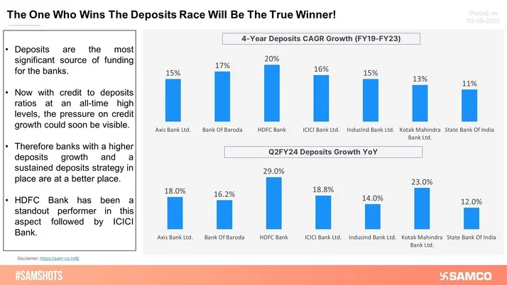 Race To Deposits Would Decide The True Banking Winner!