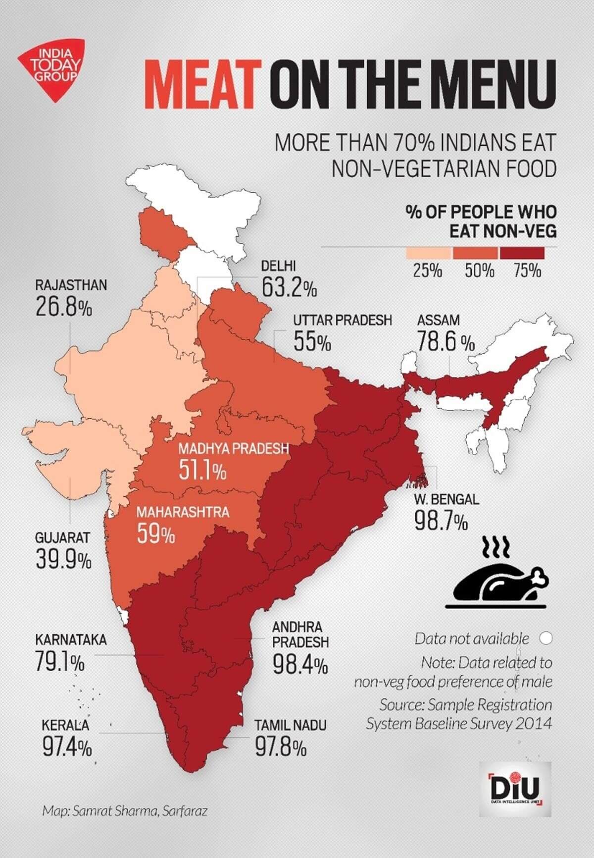 7 out of 10 people consume non-vegetarian items in India.