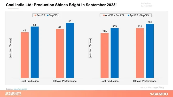 The chart shows the provisional production and off-take performance of Coal India Ltd. for September 2023.