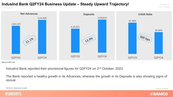 IndusInd Bank Q2 Update: Advances Sees A Strong Growth!