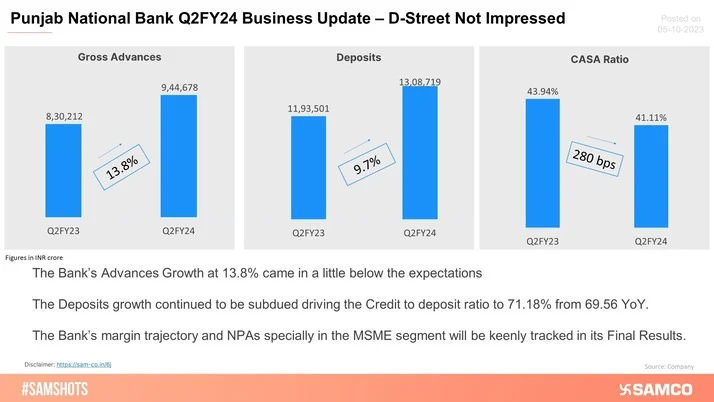 PNB Reports Q2 Business Update; Stock Falls More than 3% on Thursday!