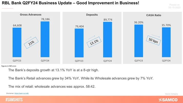 RBL Bank Q2FY24 Business Update: Credit Growth Strong!