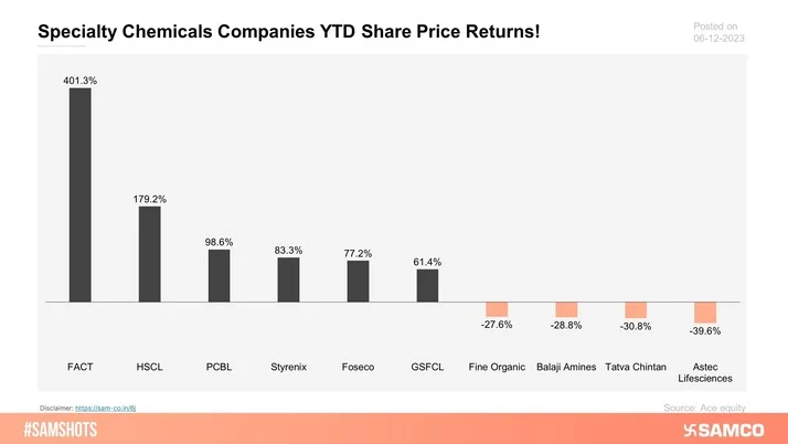 Specialty chemical companies YTD returns.