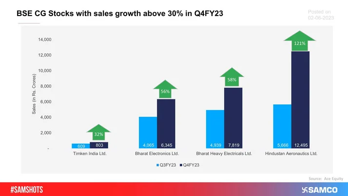The chart covers 4 BSE CG Stocks which have delivered 30% QoQ growth in Revenue in Q4FY23