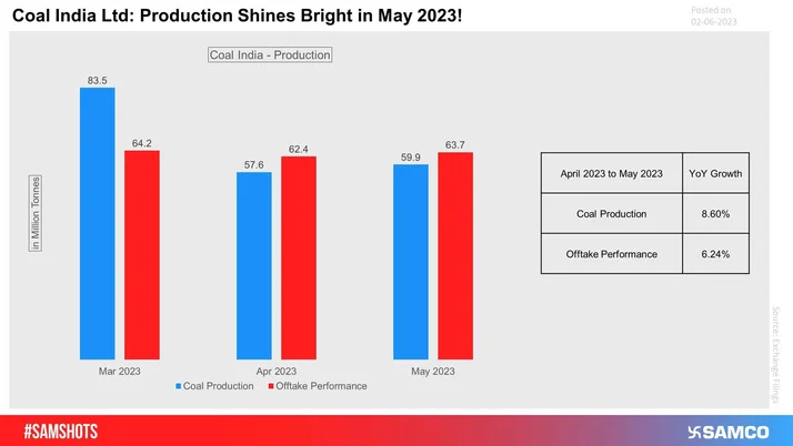 The data shows the production and offtake performance of Coal India Ltd. for the month of May 2023