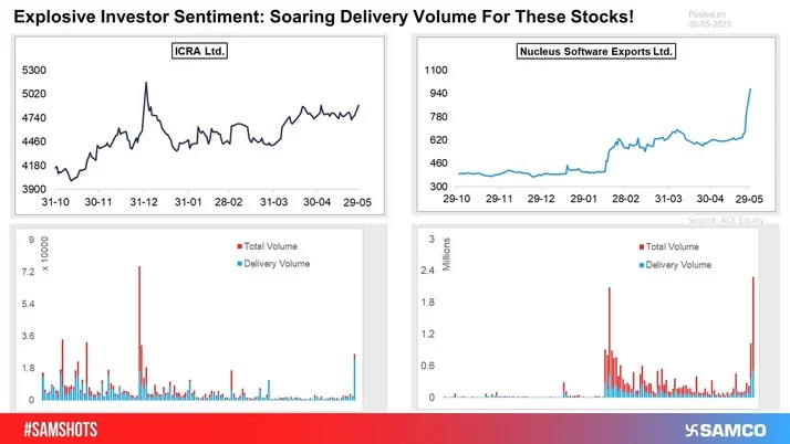 The chart indicates deliverable volume witnessing a surge in ICRA and Nucleus Software Exports Ltd. compared to the average deliverable volume