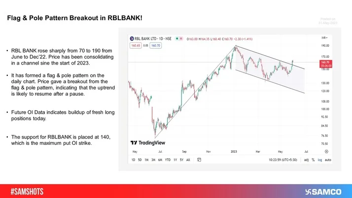 RBL Bank was trading in a downward channel since the start of 2023. The stock is set to resume an uptrend after breakout from the flag and pole pattern