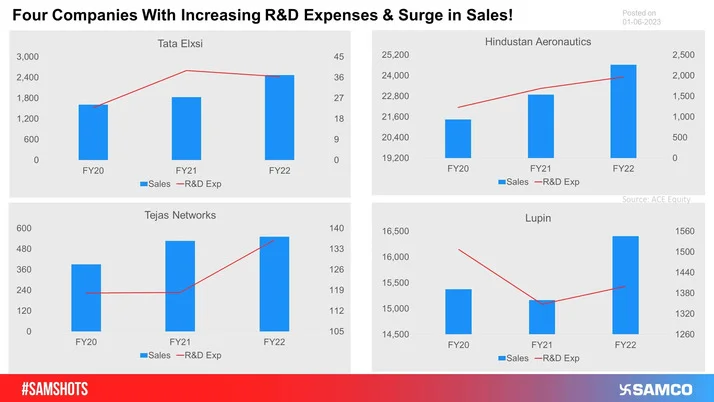 The data shows which companies are heavily investing in R&D expenditure & it indicates a direct relationship between R&D and sales growth