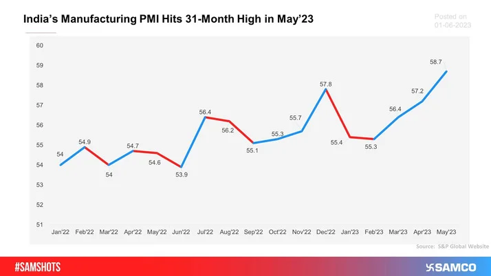 India’s Manufacturing PMI which has been above 50 for 23 consecutive months hit a 31-Month high in May’23
