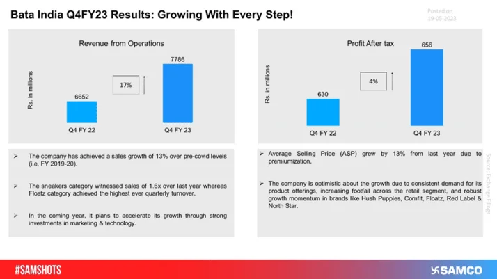 The below chart shows how Bata India Ltd performed during Q4 FY23.