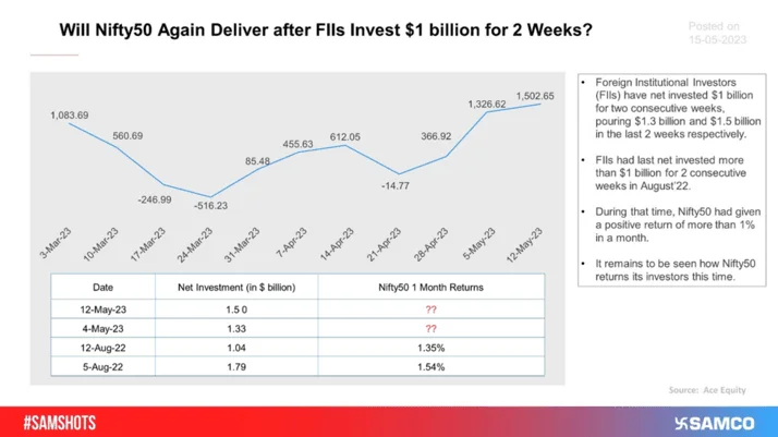 FIIs invested more than $1 billion for 2 consecutive weeks which last happened in August’22. During that time, Nifty had delivered a return of nearly 1.5% in a month.