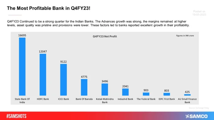 The Most Profitable Banks in Q4FY23!