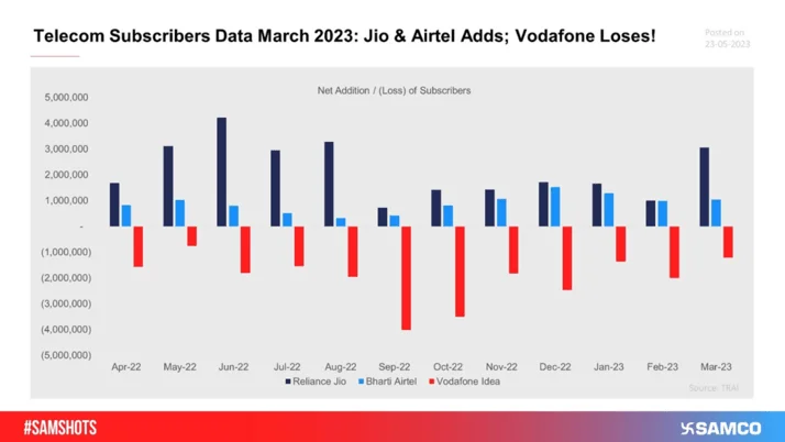 The below data indicates the net subscribers added or lost for Reliance Jio, Bharti Airtel and Vodafone Idea during March 2023.