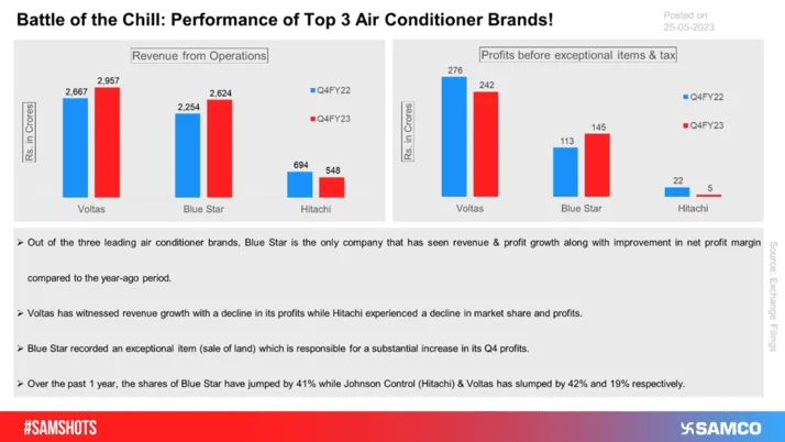 The below chart compares the financial and operating performance of India's top 3 leading air conditioner dealers.