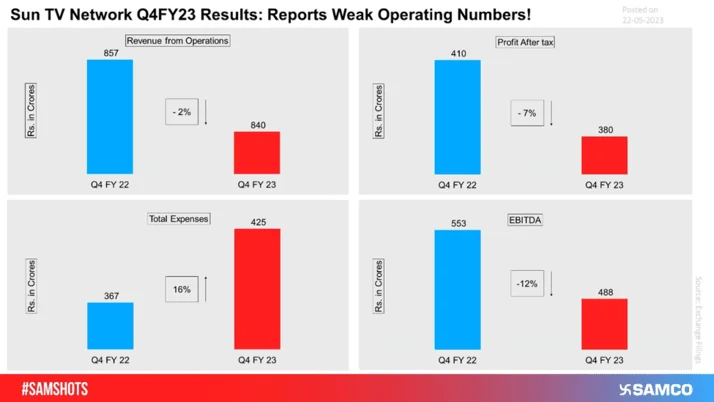 The below chart shows weak Q4 operating performance of Sun TV Network Ltd in FY 23.