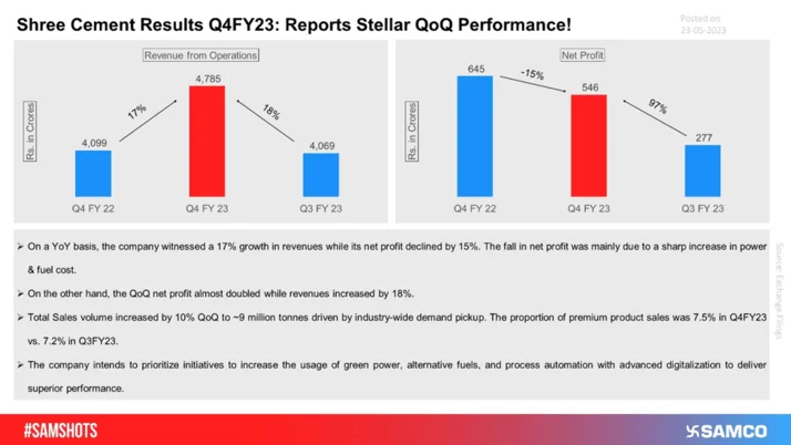 The chart shows the key areas where Shree Cement Ltd. reported exceptional performance in Q4FY23.
