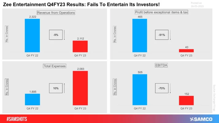The below chart unveils the financial performance of Zee Entertainment Enterprises Ltd. during Q4FY23.